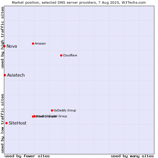 Market position of SiteHost vs. Asiatech vs. Nova