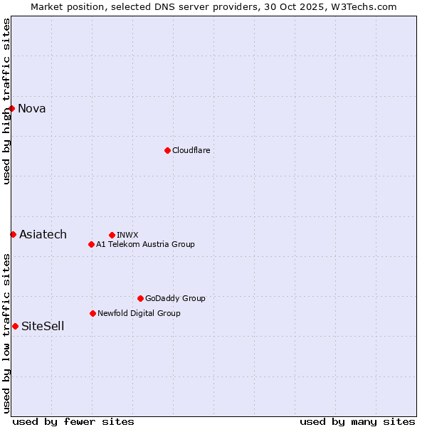 Market position of SiteSell vs. Asiatech vs. Nova