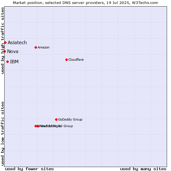 Market position of IBM vs. Asiatech vs. Nova