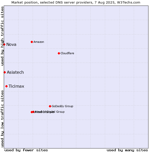 Market position of Ticimax vs. Asiatech vs. Nova