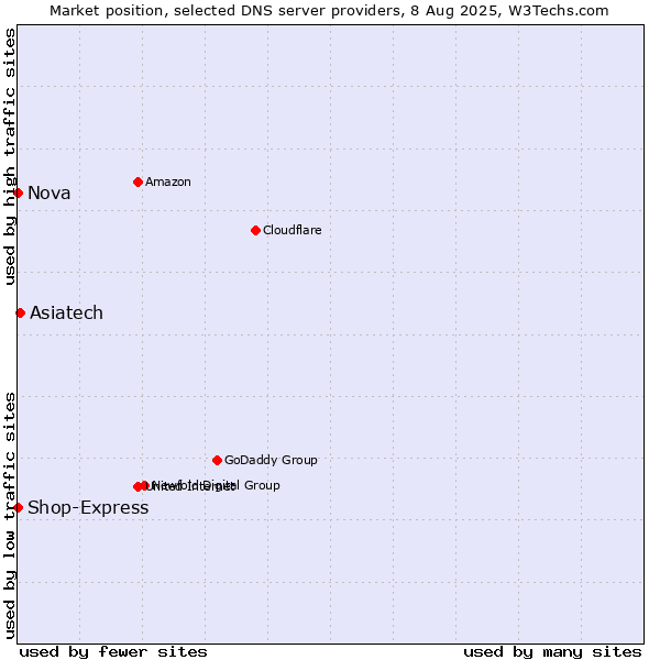Market position of Asiatech vs. Nova vs. Shop-Express