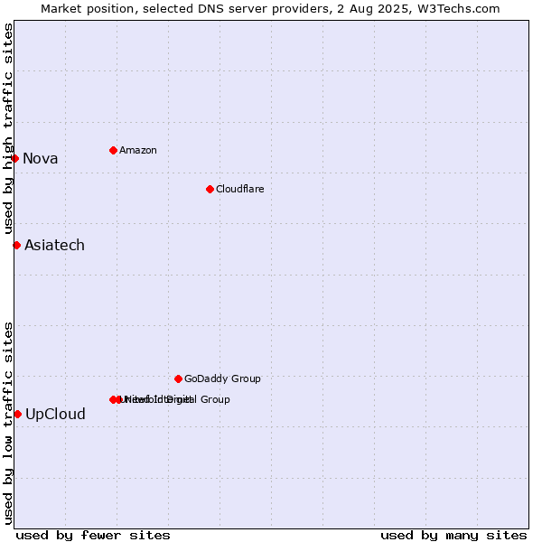 Market position of UpCloud vs. Asiatech vs. Nova