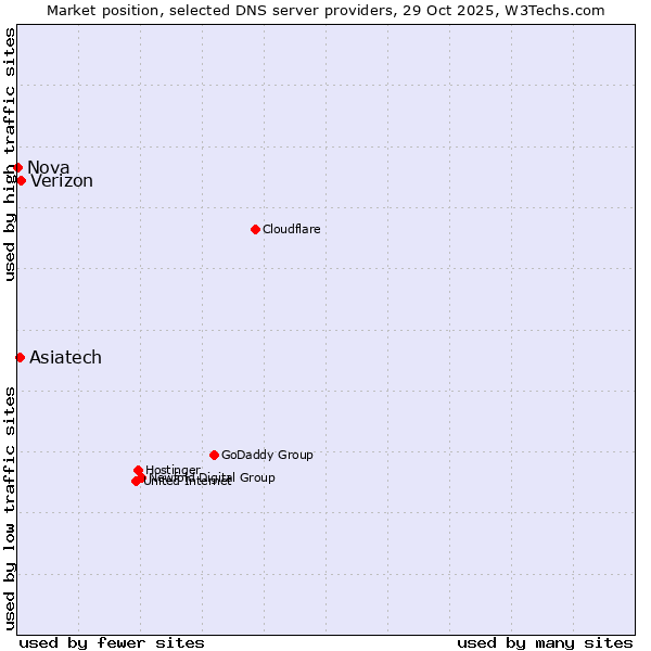 Market position of Verizon vs. Asiatech vs. Nova