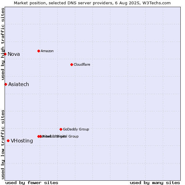 Market position of VHosting vs. Asiatech vs. Nova