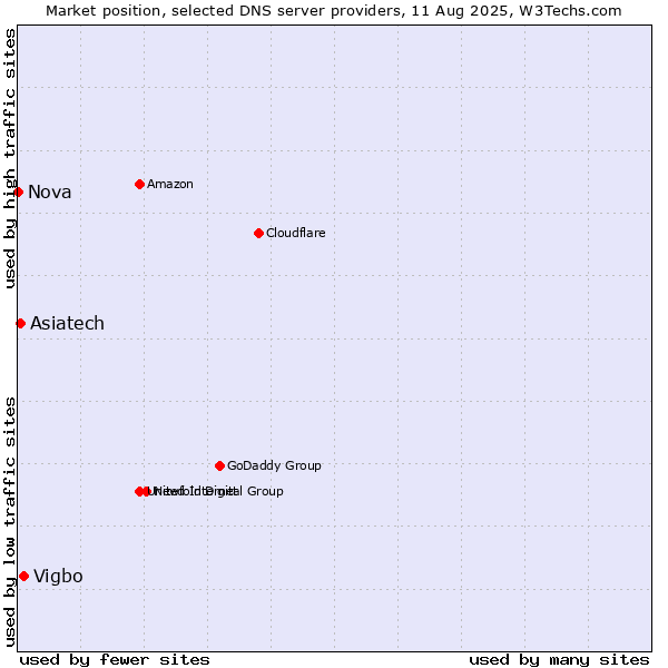 Market position of Vigbo vs. Asiatech vs. Nova