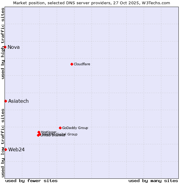 Market position of Web24 vs. Asiatech vs. Nova
