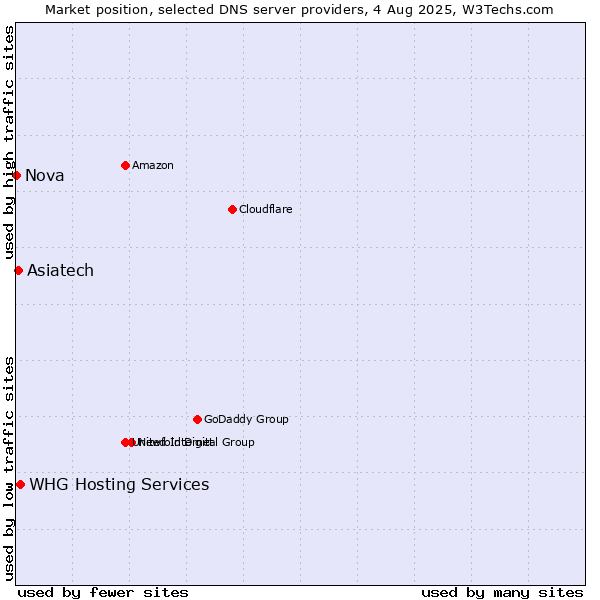 Market position of Asiatech vs. WHG Hosting Services vs. Nova