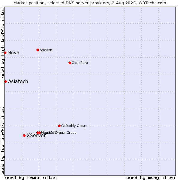 Market position of XServer vs. Asiatech vs. Nova