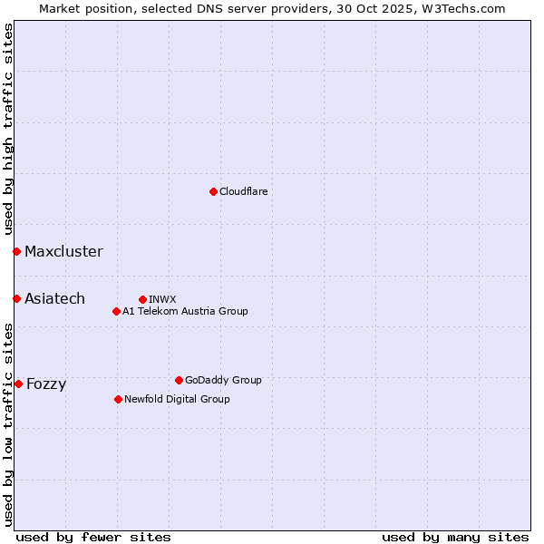 Market position of Fozzy vs. Maxcluster vs. Asiatech