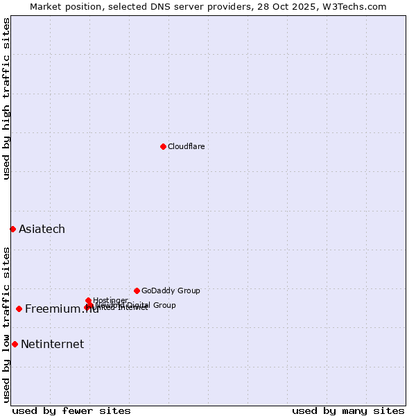 Market position of Freemium.hu vs. Netinternet vs. Asiatech
