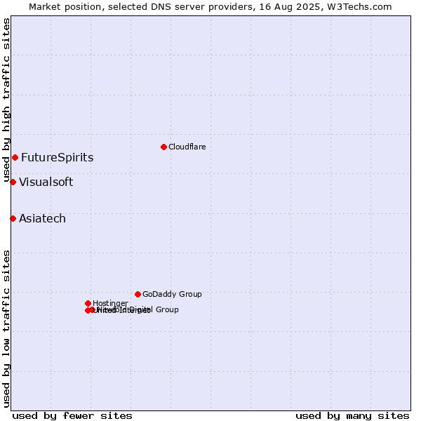 Market position of FutureSpirits vs. Visualsoft vs. Asiatech