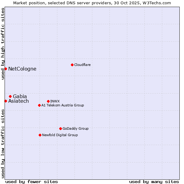 Market position of Gabia vs. NetCologne vs. Asiatech