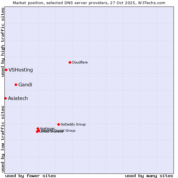 Market position of Gandi vs. VSHosting vs. Asiatech
