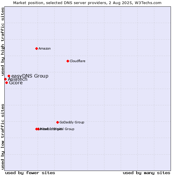 Market position of easyDNS Group vs. Gcore vs. Asiatech