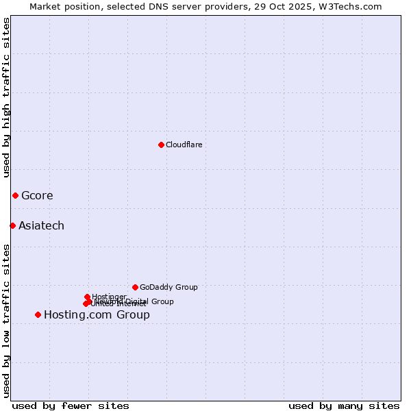 Market position of Hosting.com Group vs. Gcore vs. Asiatech