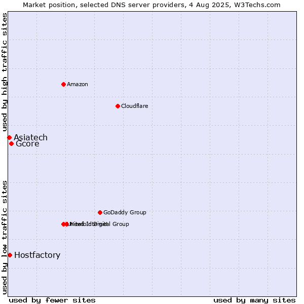 Market position of Gcore vs. Asiatech vs. Hostfactory
