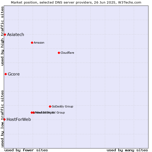 Market position of Gcore vs. Asiatech vs. HostForWeb