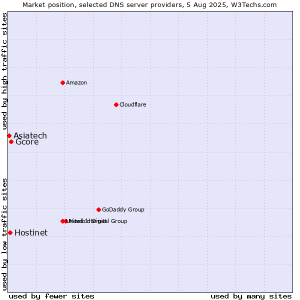 Market position of Gcore vs. Hostinet vs. Asiatech