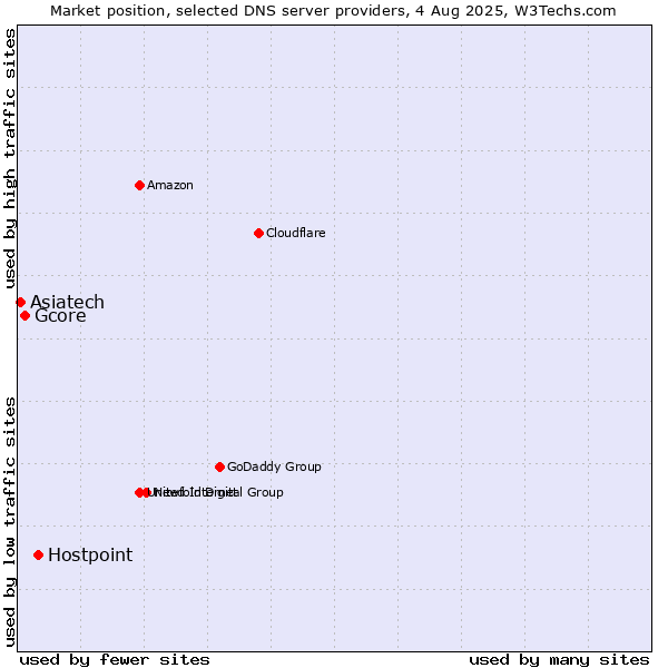 Market position of Hostpoint vs. Gcore vs. Asiatech