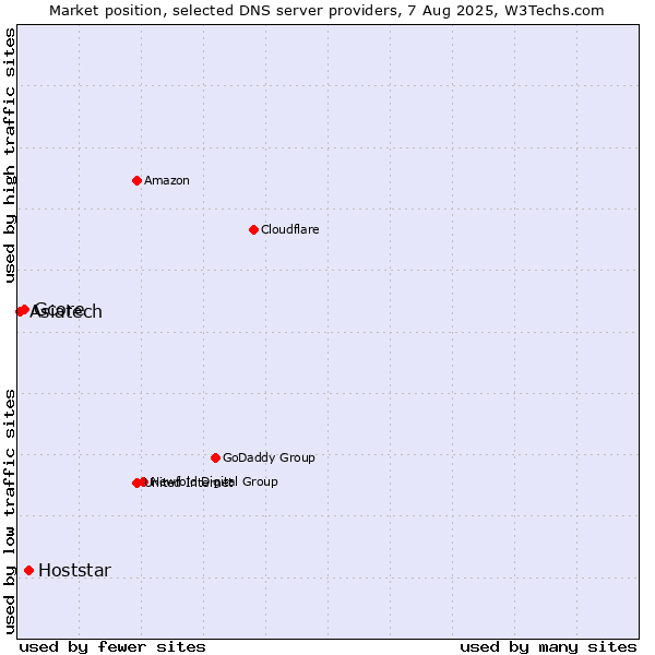 Market position of Hoststar vs. Gcore vs. Asiatech
