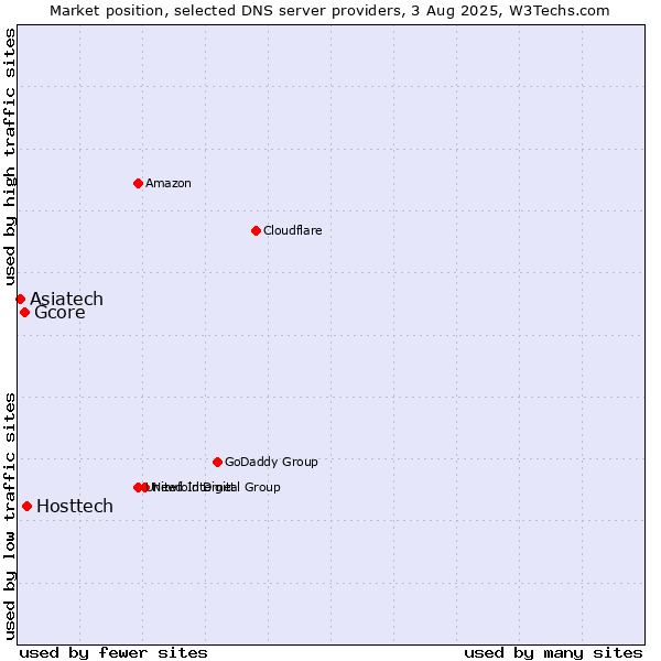 Market position of Hosttech vs. Gcore vs. Asiatech