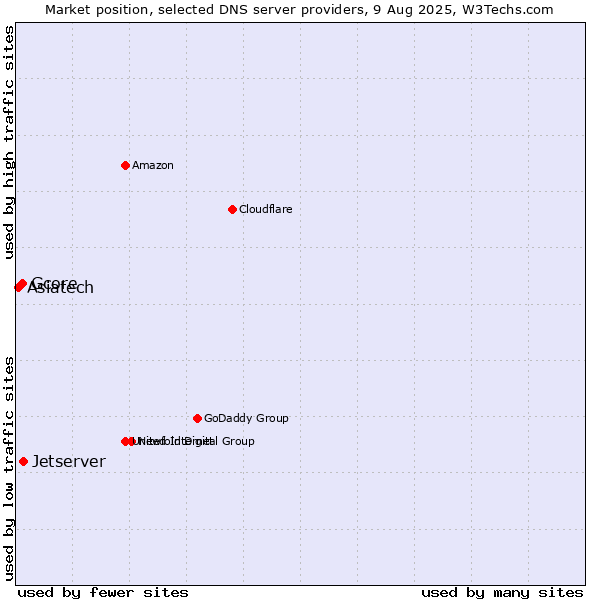 Market position of Jetserver vs. Gcore vs. Asiatech