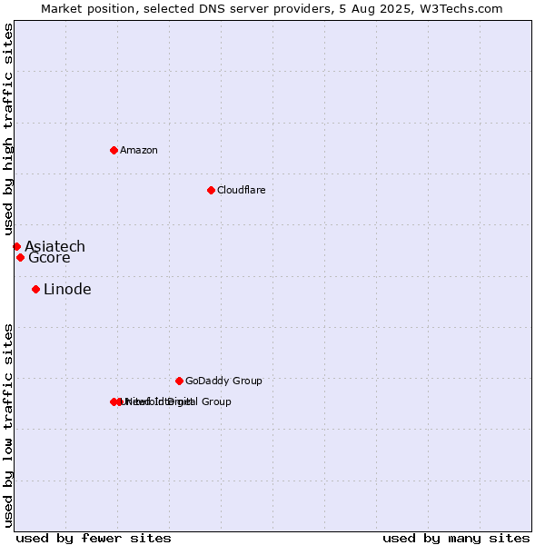 Market position of Linode vs. Gcore vs. Asiatech