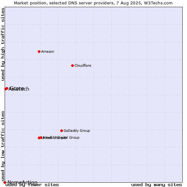 Market position of Gcore vs. Asiatech vs. NameAction