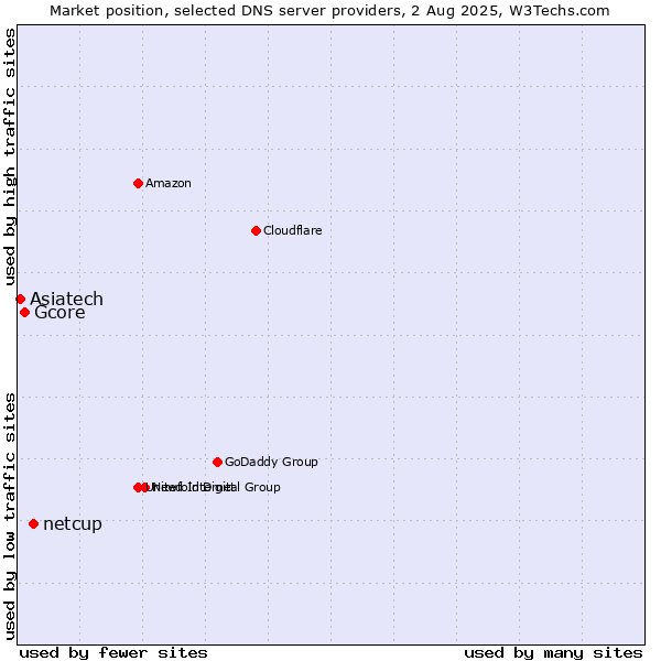 Market position of netcup vs. Gcore vs. Asiatech