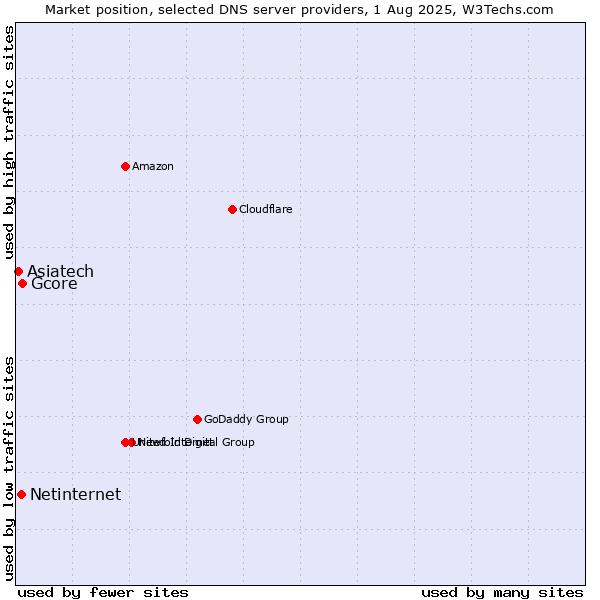 Market position of Gcore vs. Netinternet vs. Asiatech