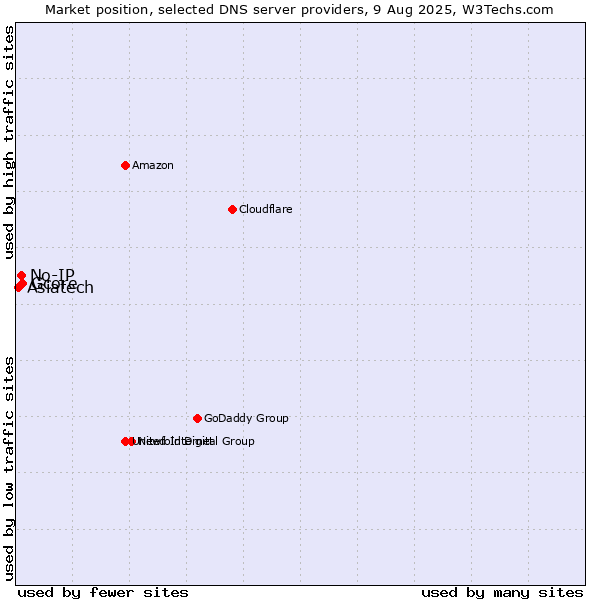 Market position of Gcore vs. No-IP vs. Asiatech