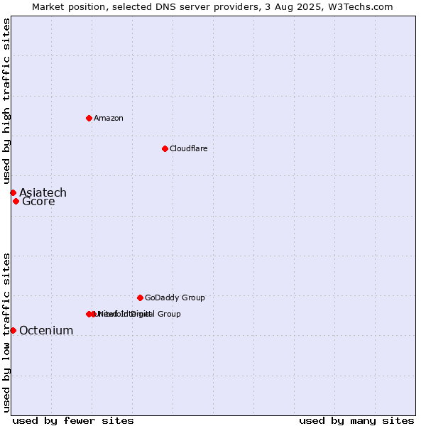 Market position of Gcore vs. Asiatech vs. Octenium