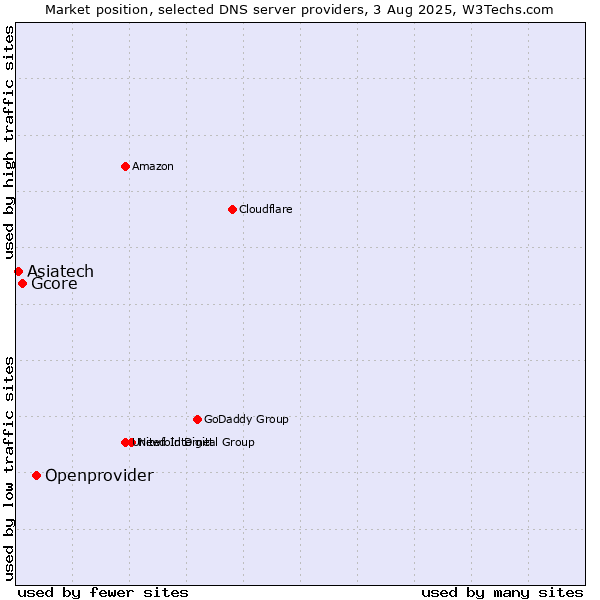 Market position of Openprovider vs. Gcore vs. Asiatech