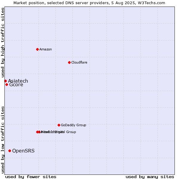 Market position of OpenSRS vs. Gcore vs. Asiatech
