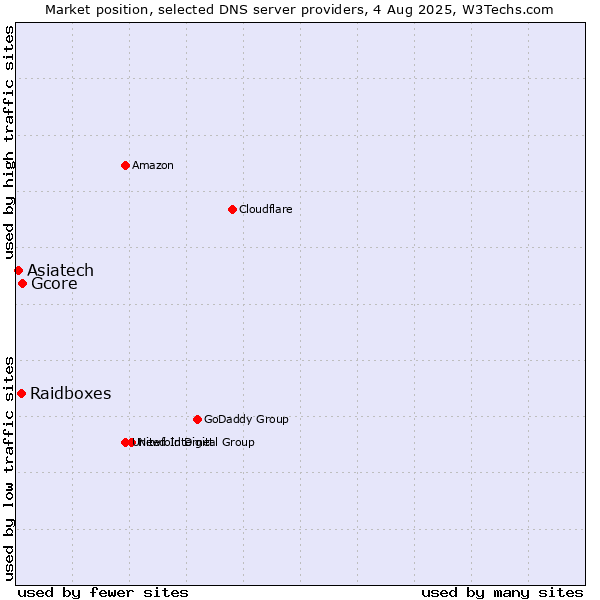 Market position of Gcore vs. Raidboxes vs. Asiatech