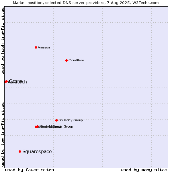Market position of Squarespace vs. Gcore vs. Asiatech