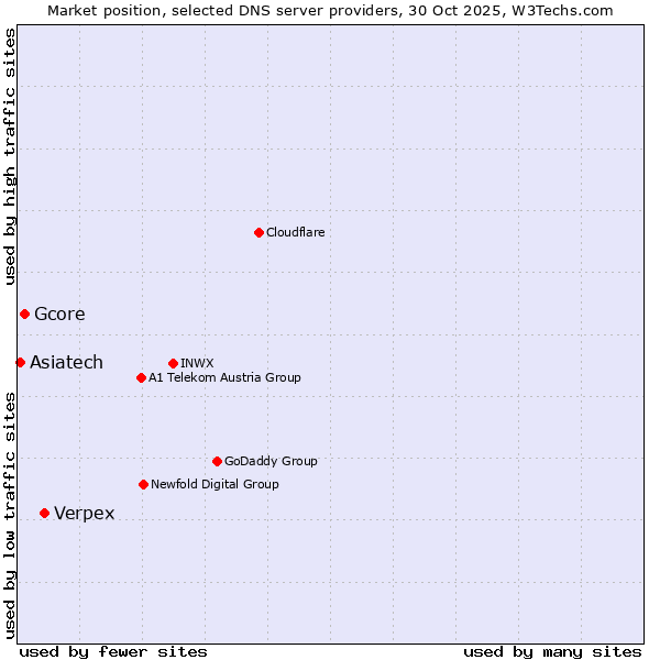 Market position of Verpex vs. Gcore vs. Asiatech
