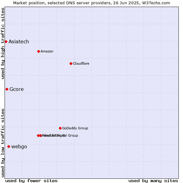 Market position of webgo vs. Gcore vs. Asiatech