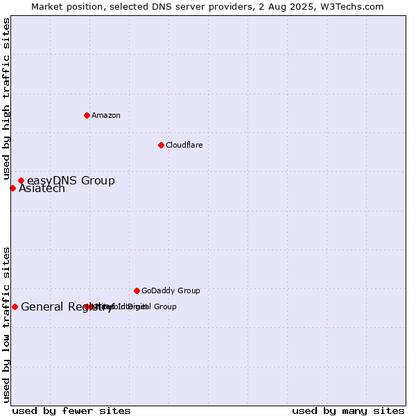 Market position of easyDNS Group vs. General Registry vs. Asiatech