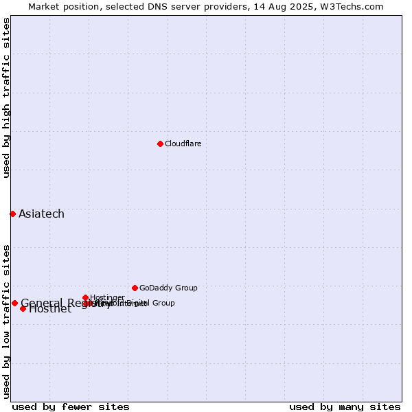 Market position of Hostnet vs. General Registry vs. Asiatech
