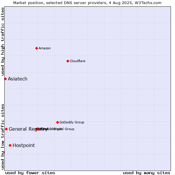 Market position of Hostpoint vs. General Registry vs. Asiatech