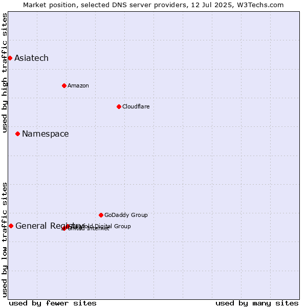 Market position of Namespace vs. General Registry vs. Asiatech