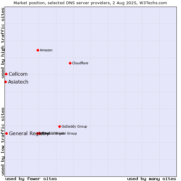 Market position of General Registry vs. Cellcom vs. Asiatech