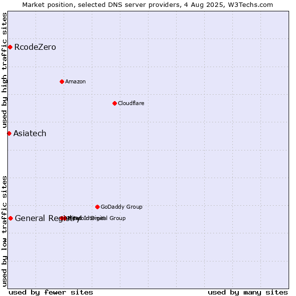 Market position of General Registry vs. RcodeZero vs. Asiatech
