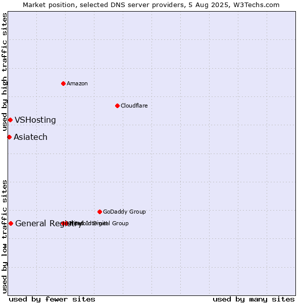 Market position of General Registry vs. VSHosting vs. Asiatech