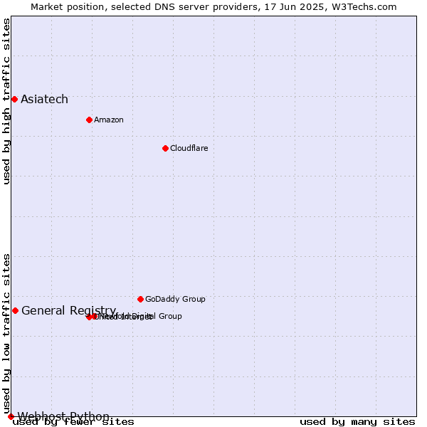 Market position of General Registry vs. Asiatech vs. Webhost Python