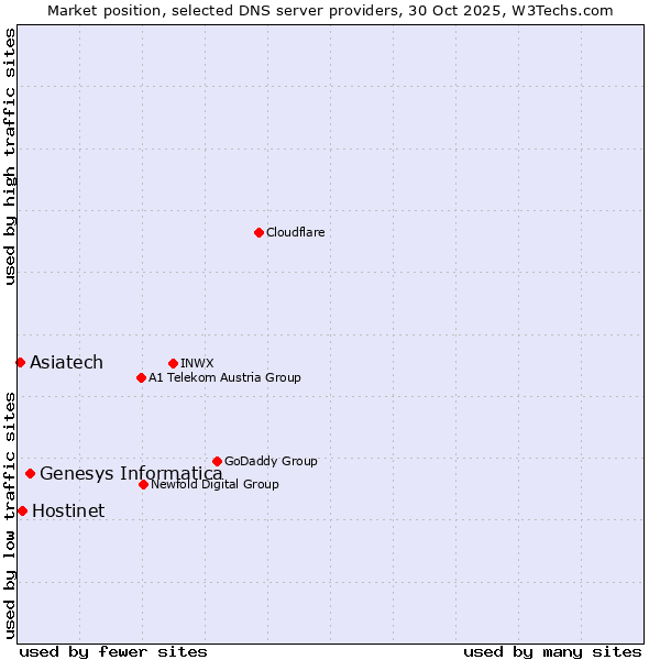 Market position of Genesys Informatica vs. Hostinet vs. Asiatech