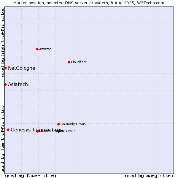 Market position of Genesys Informatica vs. Asiatech vs. NetCologne