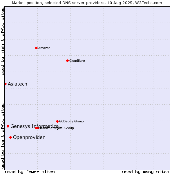 Market position of Openprovider vs. Genesys Informatica vs. Asiatech