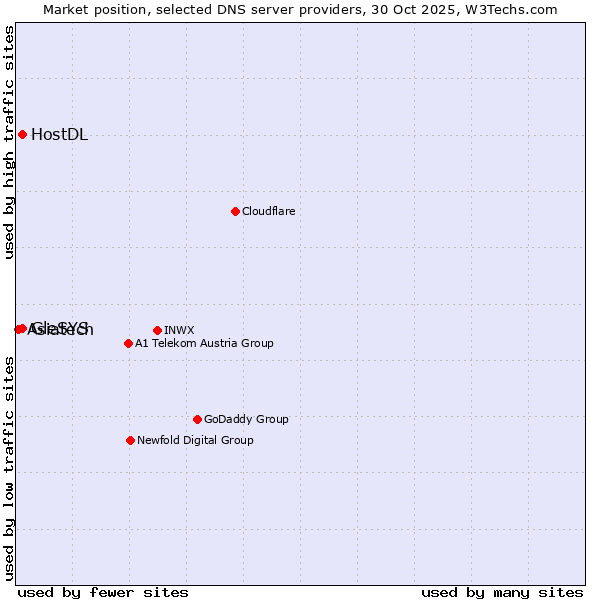 Market position of HostDL vs. GleSYS vs. Asiatech